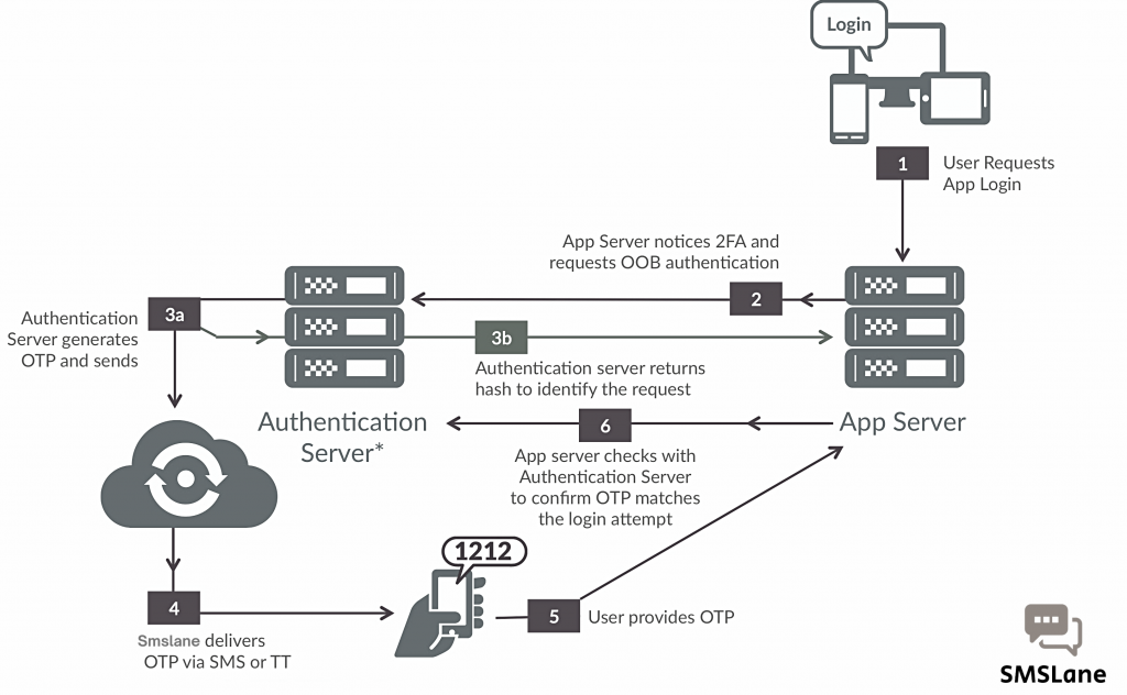 2 Factor SMS Authentication | SMS OTP | Mobile Verification